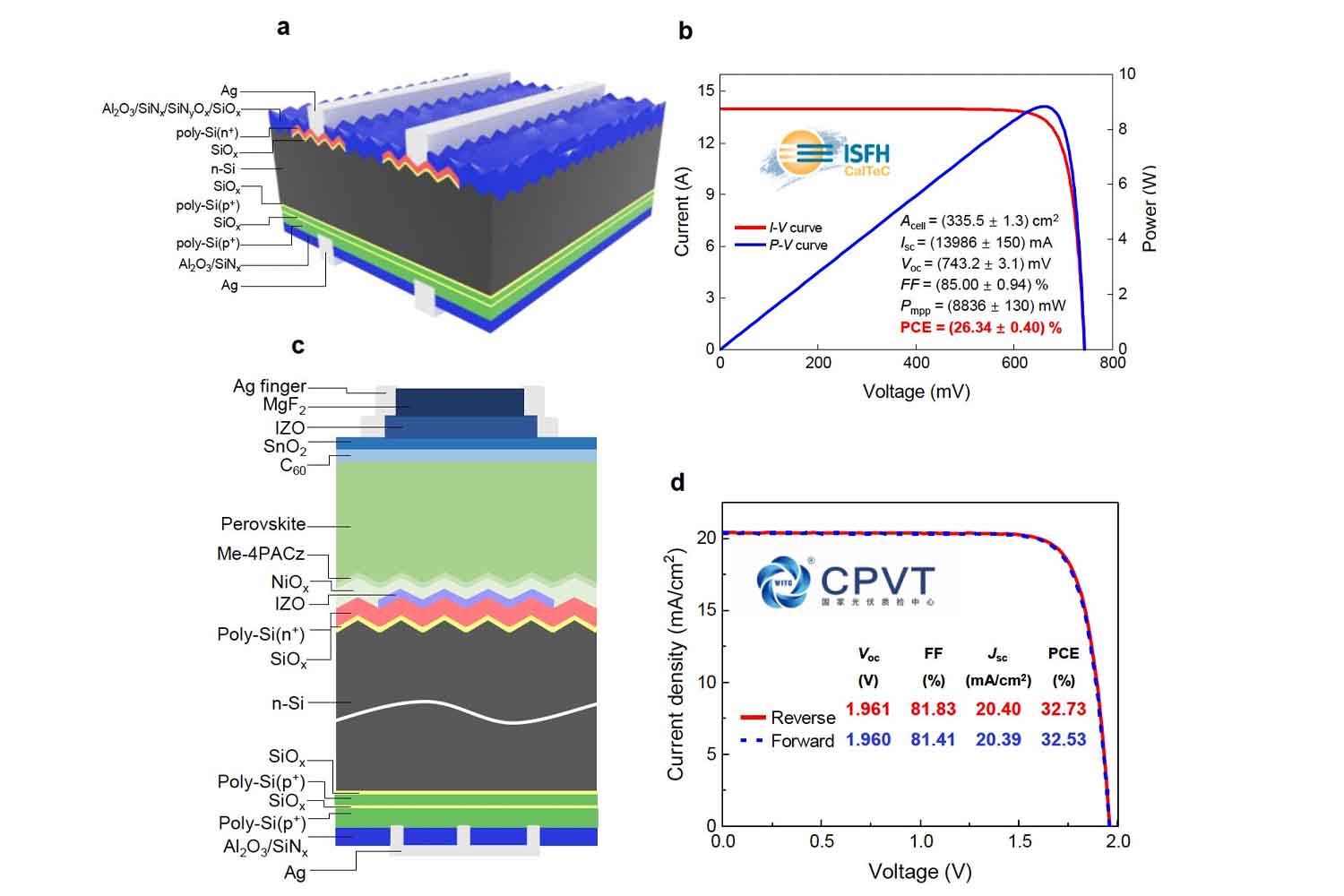 Fotovoltaico: celle solari bifacciali in perovskite superano il 32% di efficienza. 3