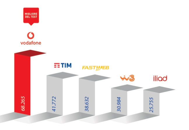 Questa è la rete cellulare con la maggiore velocità in Italia e non è Tim. 3
