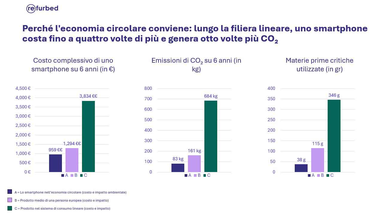 Risparmio sui telefoni ricondizionati: oltre 2500 euro in sei anni, secondo una recente ricerca. 9